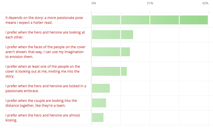 Results from Claire Delacroix's reader poll on historical romance covers, question #2