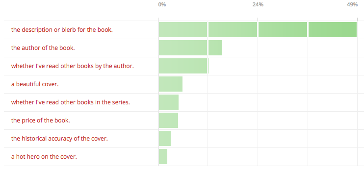 Results from Claire Delacroix's reader poll on historical romance covers, question #4